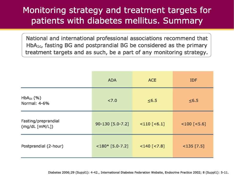Monitoring strategy and treatment targets