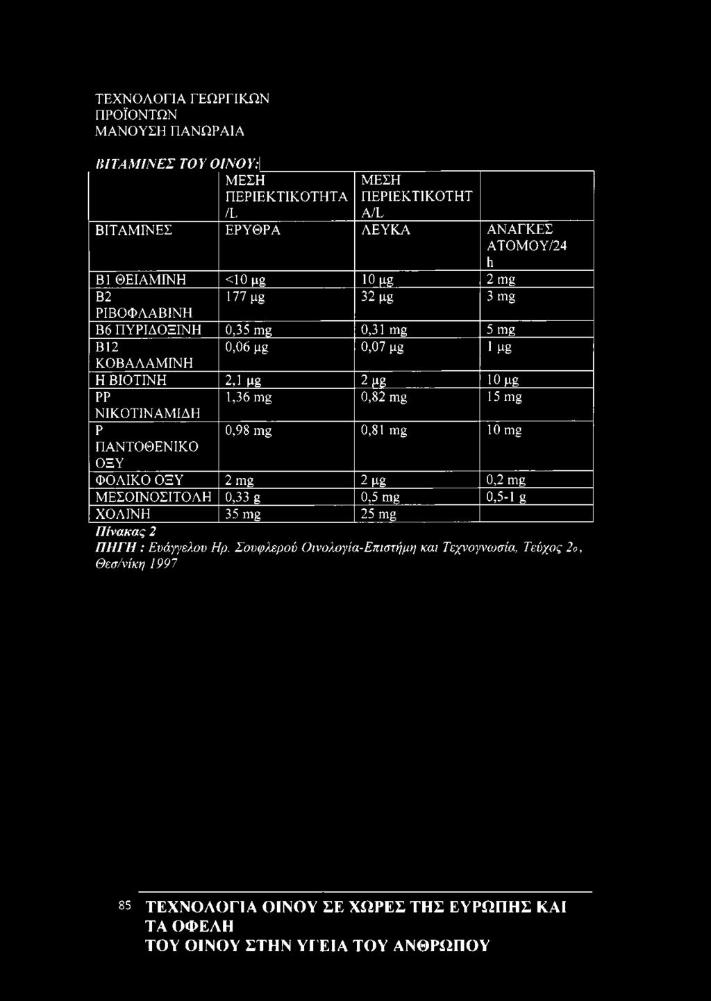 0,35 mg 0,31 mg 5 mg Β12 0,06 μμ 0,07 μμ ΚΟΒΑΛΑΜΙΝΗ 1 Eg Η ΒΙΟΤΙΝΗ 2,1 μμ 2 Pg 10 μμ ΡΡ 1,36 mg