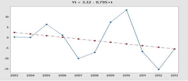 Η επίδραση του Ν. 3542/2007 στη μείωση της παραβατικότητας στο χρόνο.