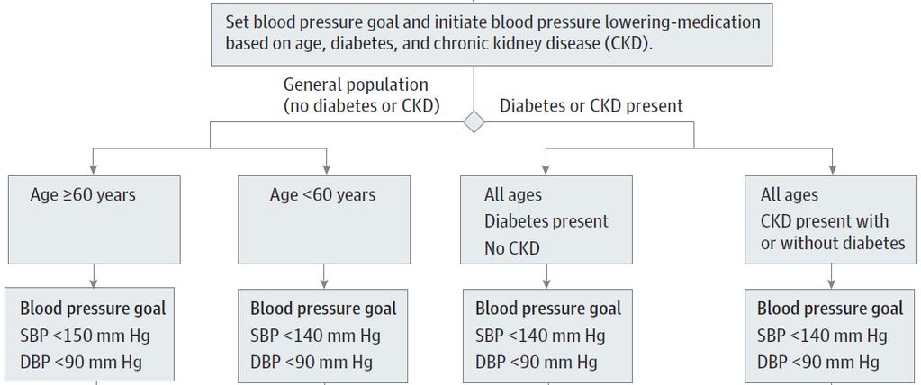 JNC8 2014 Evidence-based