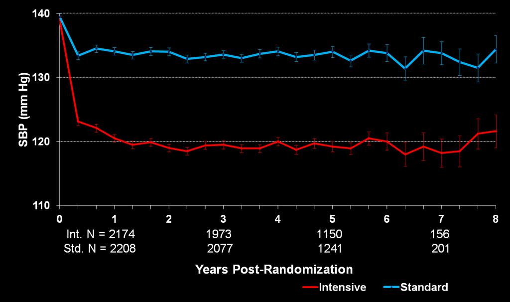 Systolic Pressures Mean # Meds Intensive: 3.2 3.4 3.5 3.4 Standard: 1.9 2.1 2.2 2.