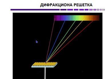 Слика 3. Разлагање светлости помоћу дифракционе решетке Дисперзија одређује приближно место у спектру на које пада линија одређене таласне дужине.