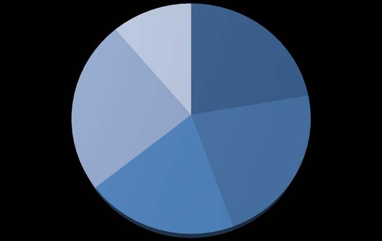 11% 22% 25% 20% 22% 0-14 15-29 30-44 45-64 65+ Πίνακας 7 Συγκριτικό διάγραμμα ηλικιακών βαθμίδων στο Δήμο. 1.7 Ανεργία Ανεργία είναι η κατάσταση ενός ατόμου, που, ενώ είναι ικανό, πρόθυμο και διαθέσιμο να απασχοληθεί, δεν δύναται να βρει εργασία.