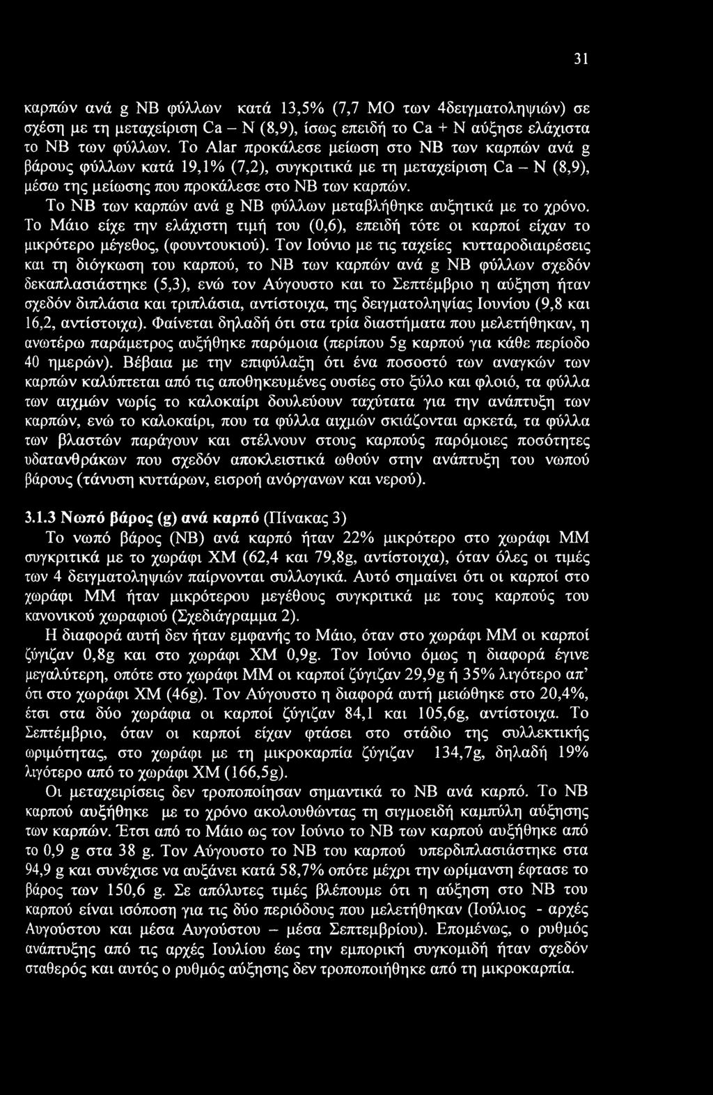 Το ΝΒ των καρπών ανά g ΝΒ φύλλων μεταβλήθηκε αυξητικά με το χρόνο. Το Μάιο είχε την ελάχιστη τιμή του (0,6), επειδή τότε οι καρποί είχαν το μικρότερο μέγεθος, (φουντουκιού).