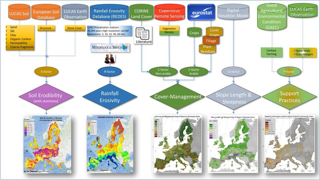 Εικόνα 4.13: Τα σύνολα δεδομένων που χρησιμοποιούνται για την εκτίμηση των συντελεστών εδαφικής απώλειας για την Ευρώπη στο μοντέλο της RUSLE2015 (Panagos et al., 2015a).