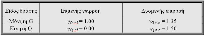 ..Π. Δ πιμέρους συντελεστές ασφαλείας για τις δράσεις υντελεστές (γ F ), μεγαλύτεροι της μονάδας, με τους οποίους πολλαπλασιάζονται οι χαρακτηριστικές τιμές των δράσεων (F k ) (αναμενόμενες δράσεις)