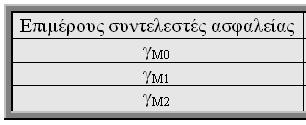 ..Π. πιμέρους συντελεστές ασφαλείας για το υλικό υντελεστές (γ ), μεγαλύτεροι της μονάδας, με τους οποίους διαιρούνται οι