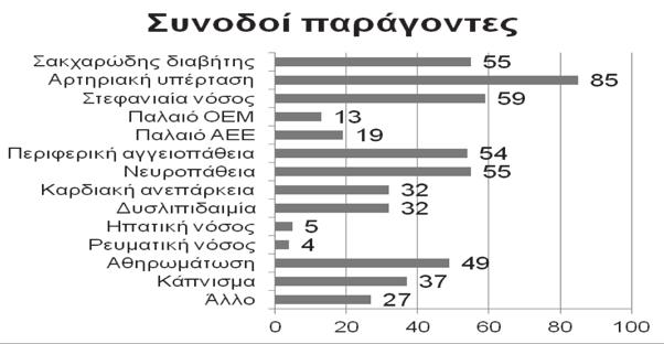 Σχήµα 1: Συνοδοί παράγοντες για επιπλοκές στο δείγµα.
