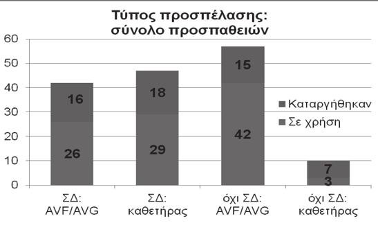 Σχήµα 3: Τύπος παρούσας προσπέλασης στους ασθενείς του δείγµατος ανάλογα µε την νόσηση από σακχαρώδη διαβήτη.