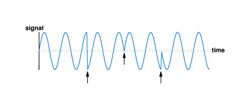 Δυνατές Διαμορφώσεις Κατά Πλάτος (Amplitude Modulation AM) Κατά Συχνότητα