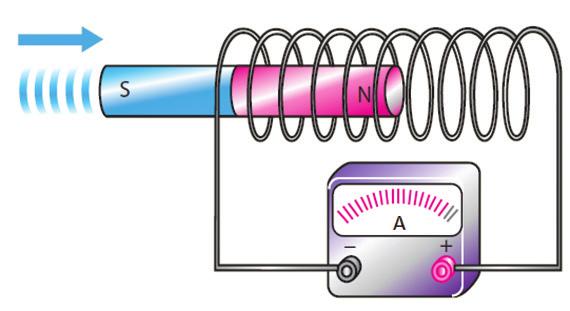 شکل 4 3 هنگام چرخش پیچه در میدان مغناطیسی و تغییر زاویۀ بین پیچه و میدان مغناطیسی جریان الکتریکی در پیچه القا می شود.