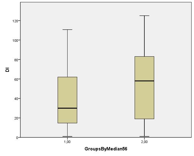 Συσχετίσεις Group 1: 33,5 (IQR:49) vs.