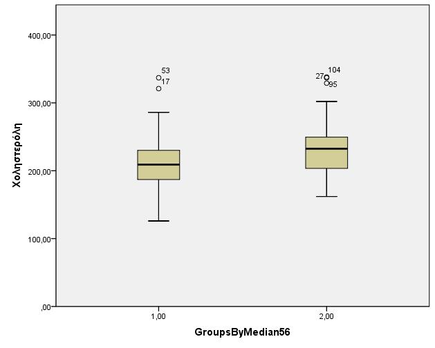 Συσχετίσεις Group 1: 208 mg/dl (IQR:43,5) vs.