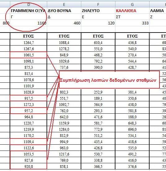 Συμπλήρωση Δεδομένων, Επέκταση Χρονοσειράς Τέλος, συνεχίζουμε τη συμπλήρωση των υπόλοιπων