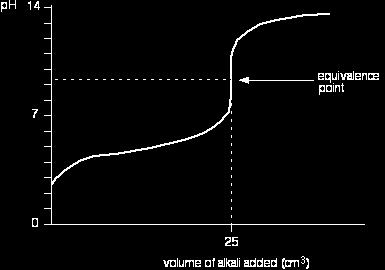 Ερώτηση 11 Α.H καμπύλη που δίνεται στο πιο κάτω σχήμα δείχνει τη μεταβολή του ph, όταν σε 50mL διαλύματος CH3COOH, προστίθεται σταδιακά, διάλυμα NaOH 0,2M.
