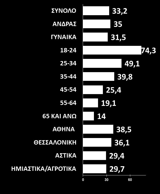 περιοχής κατοικίας ΝΑΙ ΝΑΙ ΟΧΙ ΟΧΙ ΣΥΝΟΛΟ ΑΝΔΡΑΣ ΓΥΝΑΙΚΑ 18-24 25-34 35-44 45-54 55-4 5 KAI ANΩ