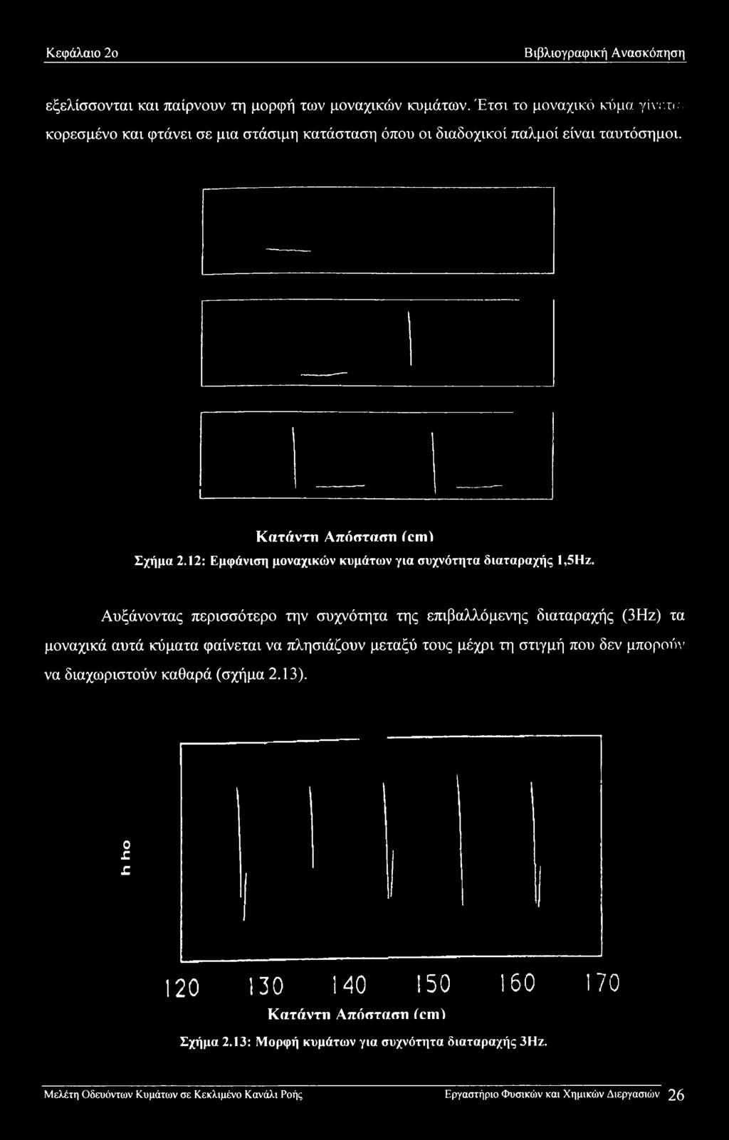 12: Εμφάνιση μοναχικών κυμάτων για συχνότητα διαταραχής 1,5Ηζ.