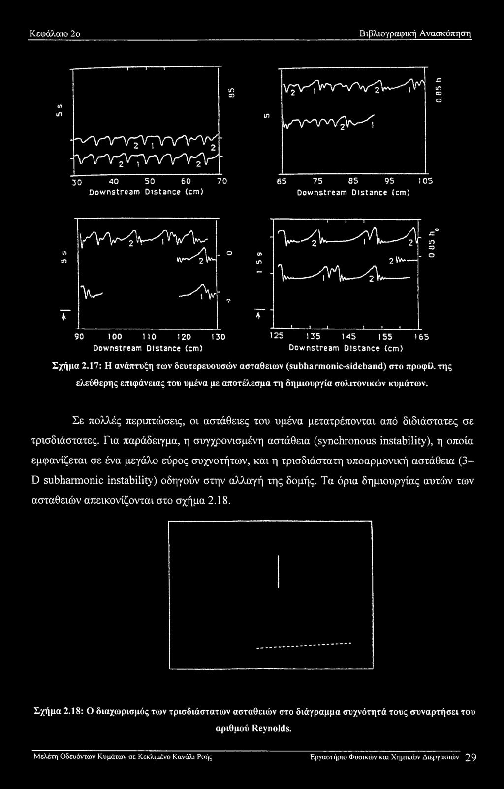 J! L. 125 135 145 155 165 Downstream Distance (cm) Σχήμα 2.