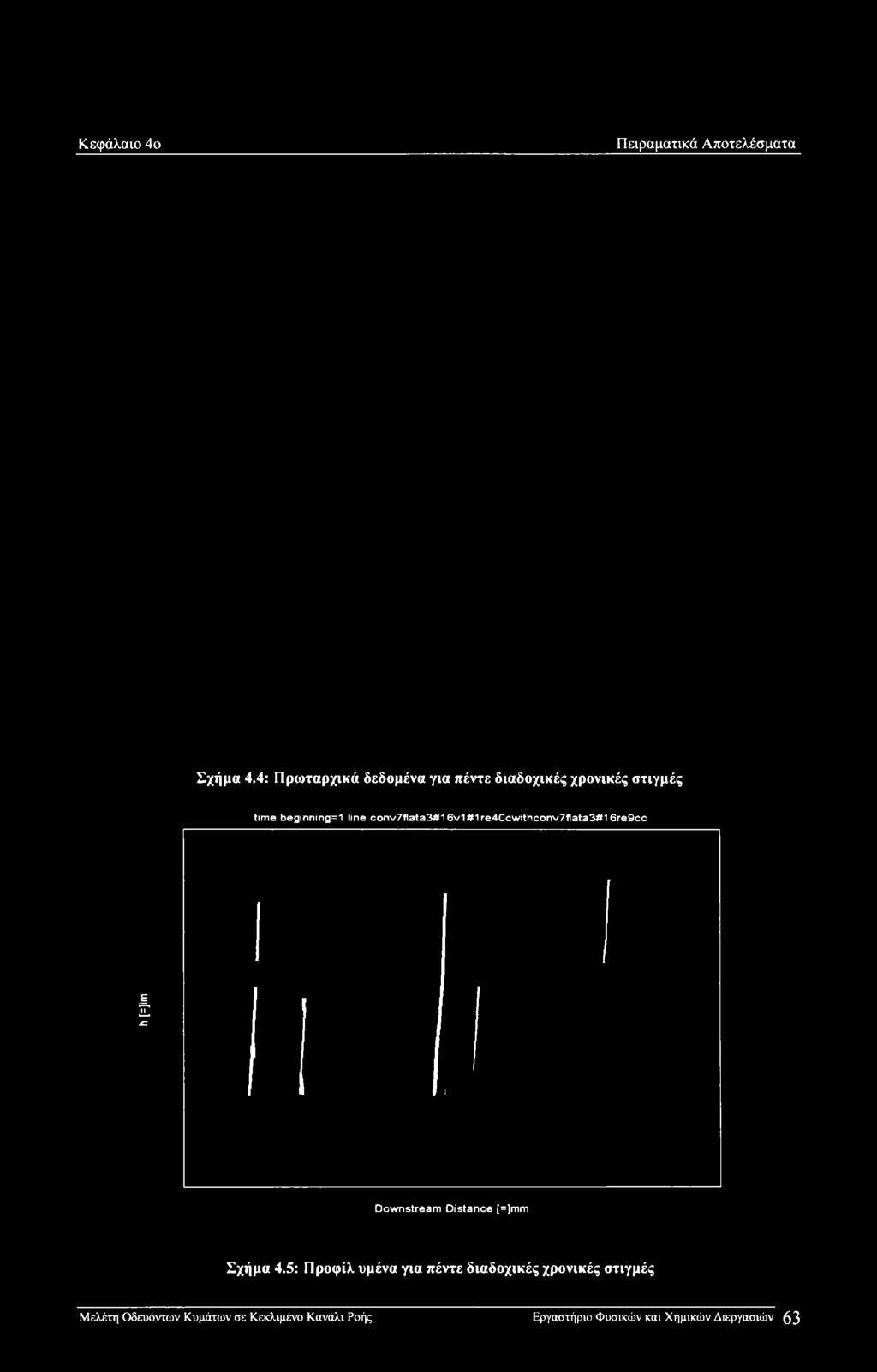 Downstream Distance [=]mm Σχήμα 4.