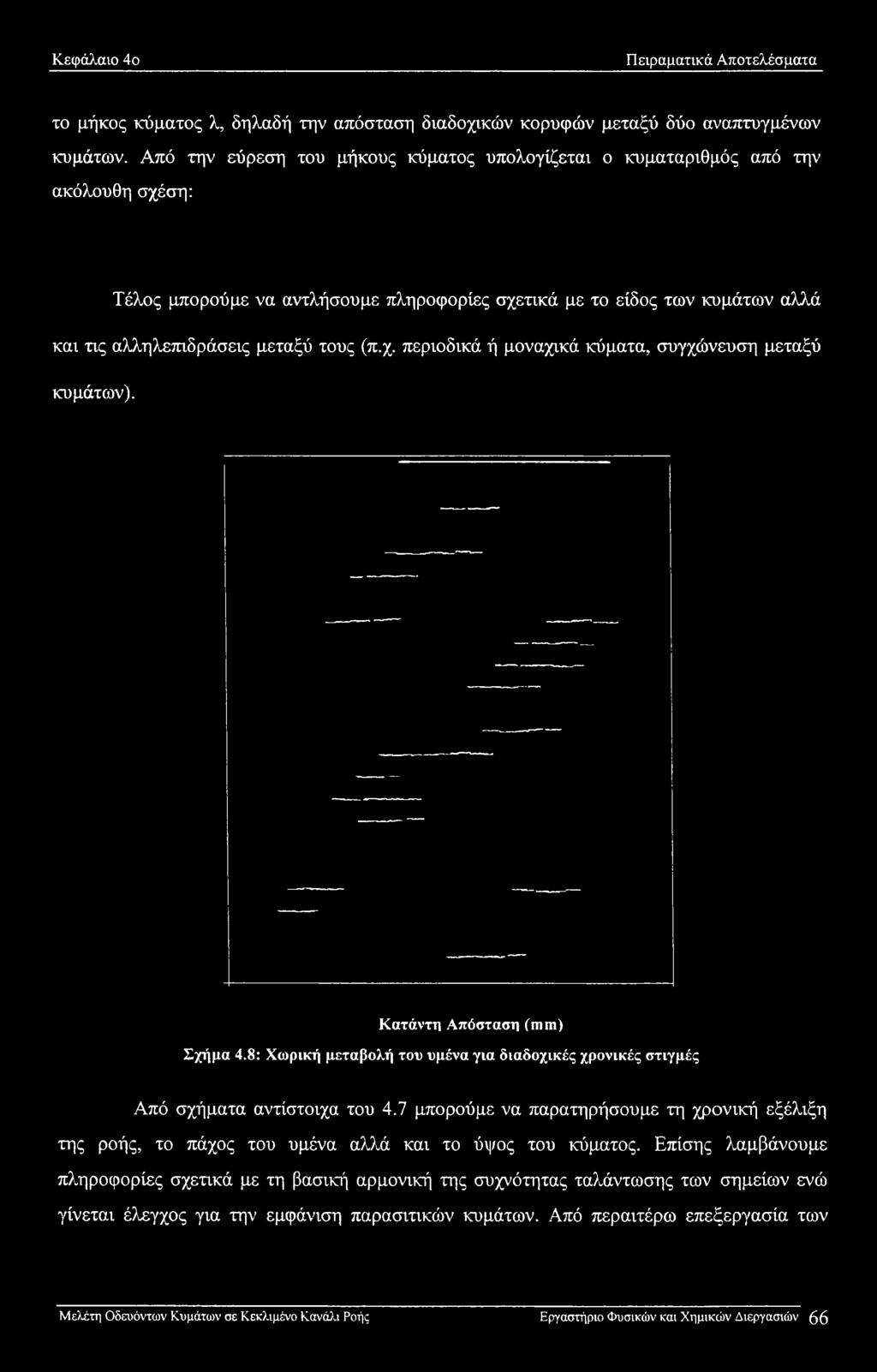 (π.χ. περιοδικά ή μοναχικά κύματα, συγχώνευση μεταξύ κυμάτων). Κατάντη Απόσταση (mm) Σχήμα 4.8: Χωρική μεταβολή του υμένα για διαδοχικές χρονικές στιγμές Από σχήματα αντίστοιχα του 4.