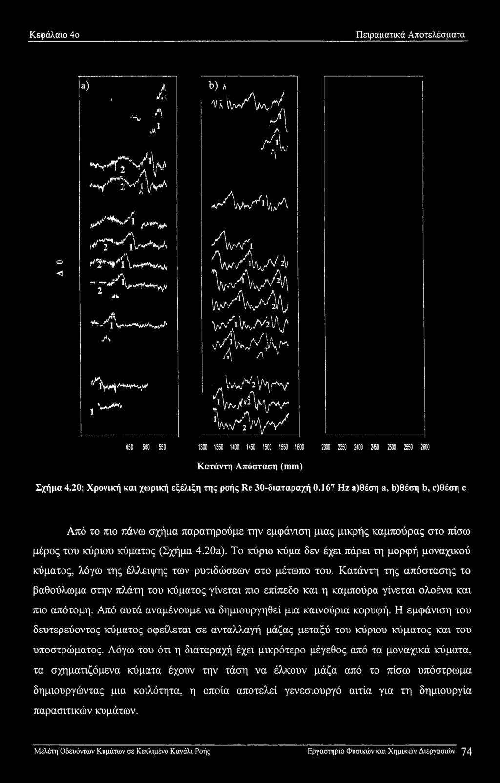A/AA> VWA wayl/v y^'wmvi/ ^/3W/v/X^ Ji\ /\ 1 ί'ι^γ^αηγ^^ ^ Iv^V^rv 1 Va>H JW-* V\f*r W'fvY-/ 450 500 550 1300 1350 1400 1450 1500 1550 1600 2300 2350 2400 2450 2500 2550 2600 Κατάντη Απόσταση (mm)