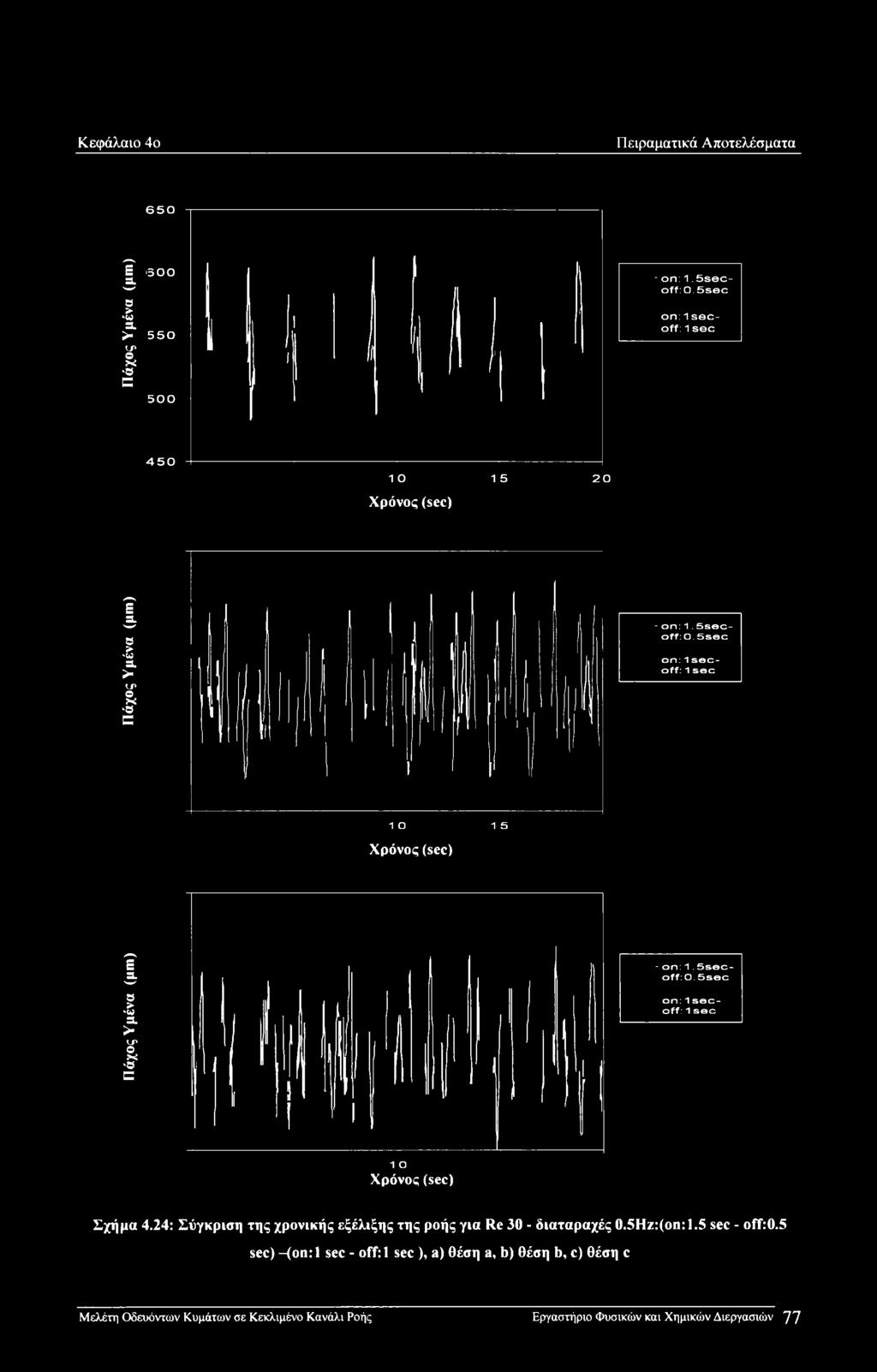 5sec on: 1 secoff: 1 sec 1 O Χρόνος (sec) Σχήμα 4.24: Σύγκριση της χρονικής εξέλιξης της ροής για Re 30 - διαταραχές 0.5Hz:(on:1.