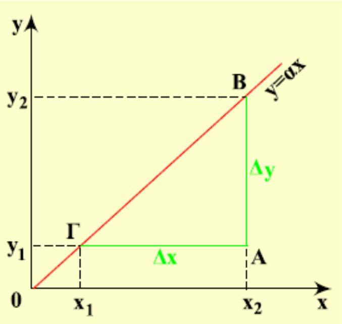 Υπολογισμός κλίσης κ= y/ y/ x 0.