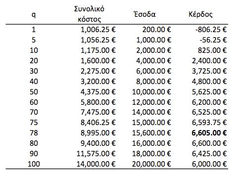 Μηδενίζοντας την πρώτη παράγωγο της συνάρτησης