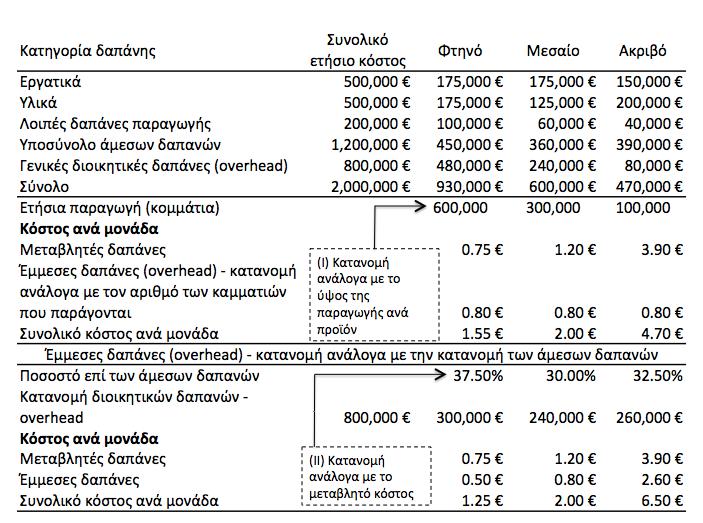 Αν η ίδια δομή κόστους αντιστοιχεί σε μια άλλη εταιρεία που παράγει 3 προϊόντα: φτηνό(600.