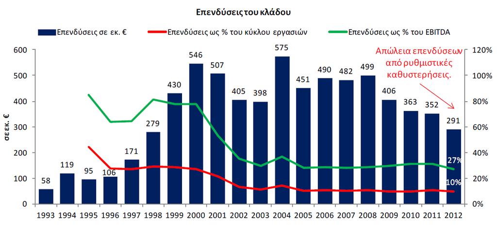 Τα αντίστοιχα ποσοστά ως προς τα αποτελέσματα προ τόκων, φόρων και αποσβέσεων είναι 72% (1995-2001) και 30% (2002-2012).
