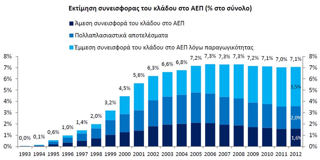 9.Διαχρονική συνεισφορά Κλάδου στο ΑΕΠ Η συνεισφορά των κινητών επικοινωνιών είναι σημαντική ως καταλύτης ανάπτυξης στην ευρύτερη οικονομία.