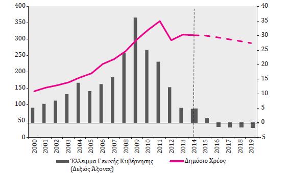 3.3 Η εξέλιξη του ηµόσιου Χρέους στην Ελλάδα 168 Στο διάγραµµα 3.3. παρουσιάζεται η πορεία του ελληνικού δηµόσιου χρέους την περίοδο 2000-2019 βάσει προβλέψεων του ΝΤ σε σύγκριση µε το έλλειµµα της Γενικής Κυβέρνησης.