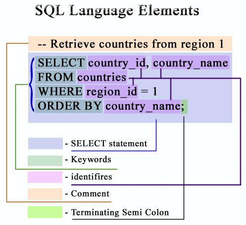Η γλώσσα SQL SQL = (Structured Query Language).