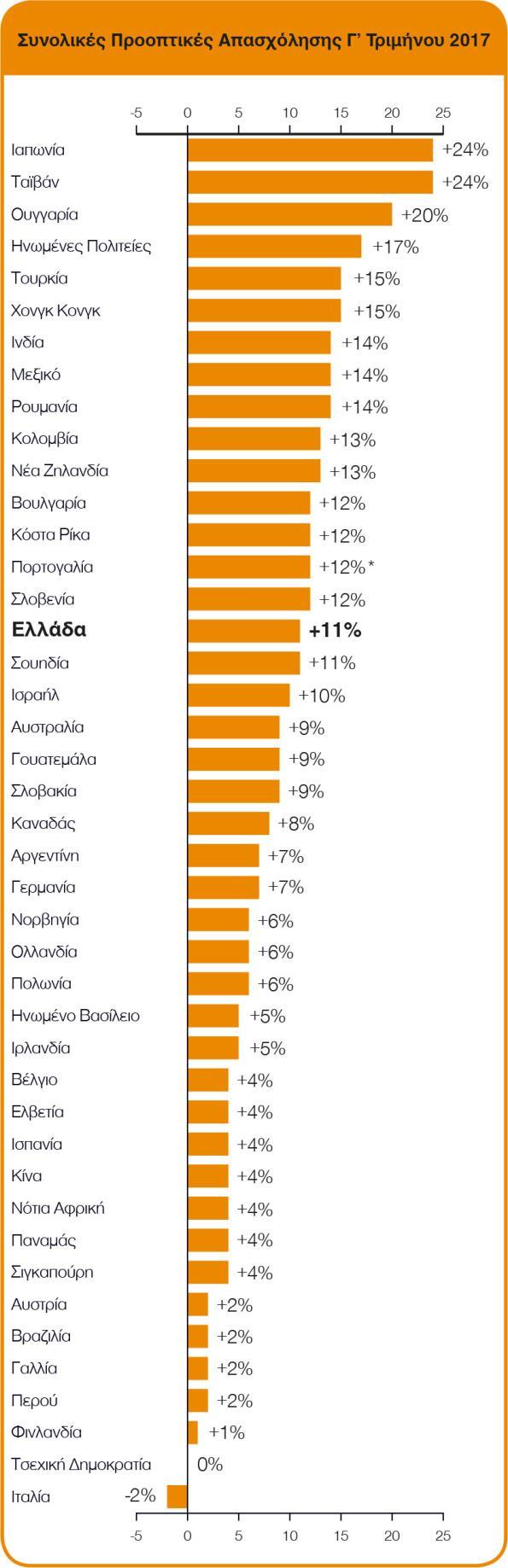 Διεθνείς Συγκρίσεις Περίπου 59.