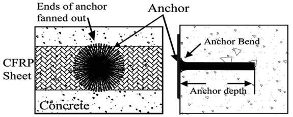Ενίσχυση δοκών σε διάτμηση με ΙΟΠ (FRP) Σχήμα 7: Αγκύρωση CFRP Κρίσιμες παράμετροι για την αποτελεσματικότητα της αγκύρωσης είναι η ποσότητα των αγκυρίων, το βάθος έμπηξης τους και η ακτίνα