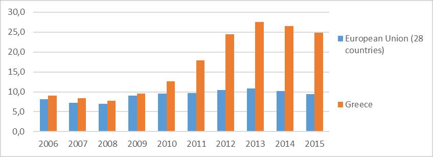 Διάγραμμα 2.3-44 Ποσοστό ανεργίας επι του ενεργού πληθυσμού στην Ελλάδα και της ΕΕ(28) για τα έτη 2006 έως 2015 Πηγή: (Eurostat, 2016) Διάγραμμα 2.