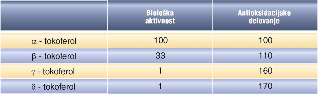 III. VITAMINI, TOPNI V MAŠČOBAH 3.1.