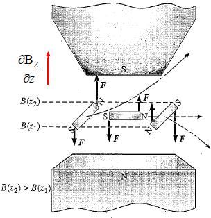 αρχή της διάταξης υλοποίησης ενός τέτοιου πειράματος παρουσιάζεται στο σχήμα 16 και λέγεται διάταξη Stern-Gerlach από τα ονόματα των δυο επιστημόνων πραγματοποίησαν τα πειράματα.