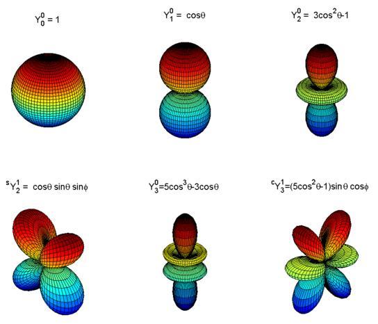 Σχήμα 12: Παραδείγματα σφαιρικών αρμονικών Σχήμα 13: Παραδείγματα ακτινικών κυματοσυναρτήσεων.