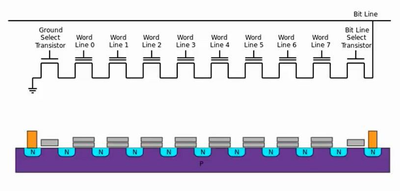2.4. Συνδεσμολογία transistor Ο διαχωρισμός των μνημών flash σε NAND και NOR γίνεται με βάση τη συνδεσμολογία των κελιών μνήμης (transistor) στο εσωτερικό του ολοκληρωμένου κυκλώματος.