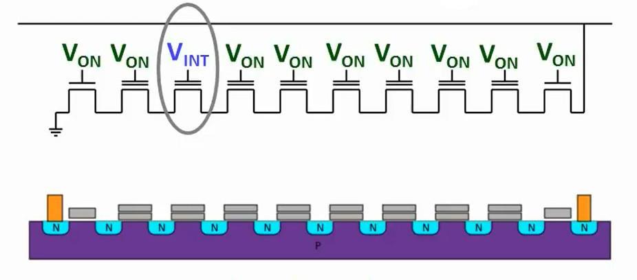 Εικόνα 3.2: Διαδικασία ανάγνωσης κελιών μνήμης NAND Flash σε block Διαγραφή NAND Flash Η διαδικασία της διαγραφής είναι αρκετά απλή.