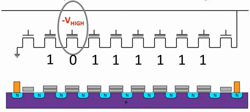 2. Εφαρμόζουμε μια αρνητική τάση (-Vhigh), της τάξης των -10V, στο συγκεκριμένο κελί ή block που θέλουμε να εγγράψουμε (Εικόνα 3.4). Εικόνα 3.
