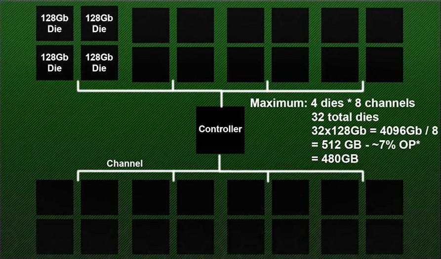 Εικόνα 4.3: Διαχωρισμός μνημών NAND Flash σε υπομονάδες 3.3. Τύποι NAND Flash Εικόνα 4.