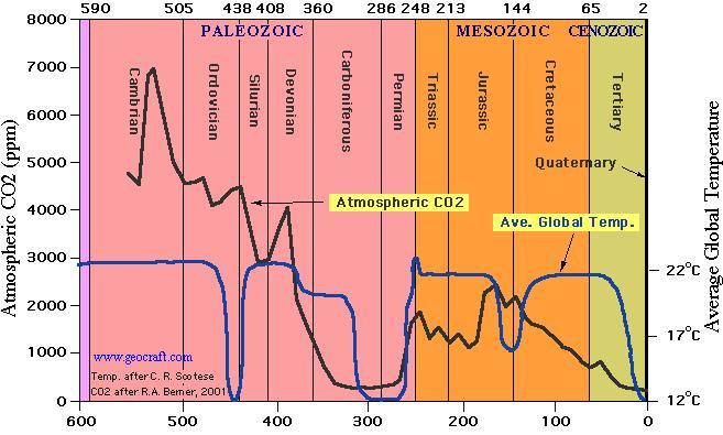 Πρόγνωση κλίματος Χρονική εξέλιξη CO2
