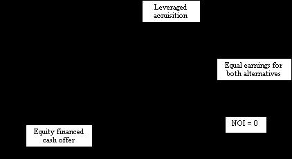 FINANCIAL RISK Debt Μ&Α Η χρηματοδότηση M&A μέσω δανείων έχει μεγαλύτερη