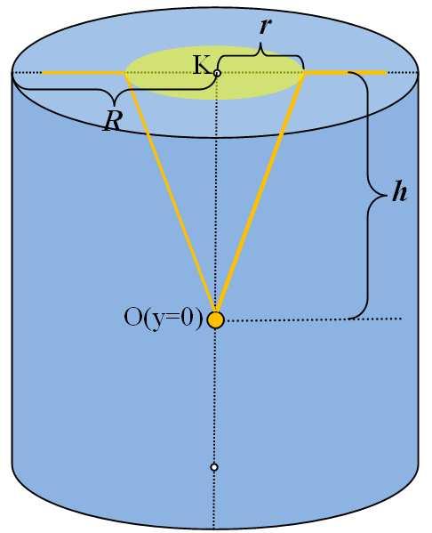 Ταλάντωση και Ολική ανάκλαση Ένα κυλινδρικό δοχείο ακτίνας R= περιέχει νερό ενώ σε σημείο Ο που βρίσκεται στην κατακόρυφη διεύθυνση που διέρχεται από το κέντρο της επιφάνειας του υγρού, σε βάθος h
