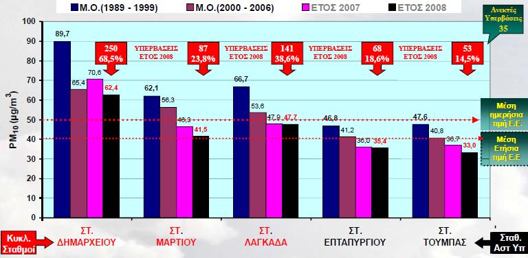 ΕΜΘΠΜ 21 ανά έτος για το έτος 2002. Δεν έχουν συμπεριληφθεί οι εκπομπές σωματιδίων από τα έργα του μετρό γιατί ξεκίνησαν τον Απρίλιο του 2006. ΕΙΚΟΝΑ 2.
