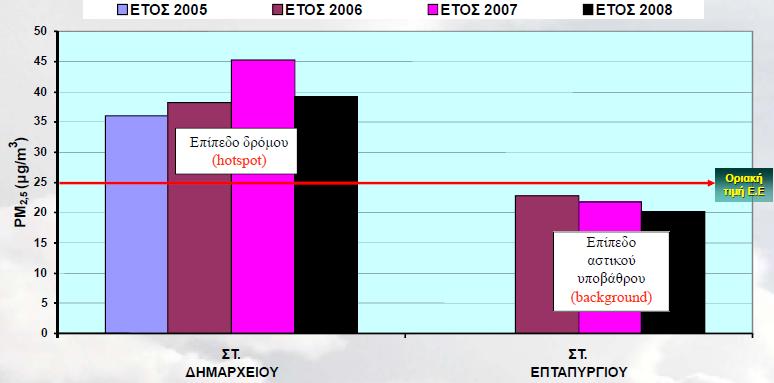 5 για διάφορες περιοχές της Θεσσαλονίκης (Τμήμα περιβάλλοντος, Αντιδημαρχία περιβάλλοντος και πρασίνου, Δήμος Θεσσαλονίκης) Στην εικόνα 2.