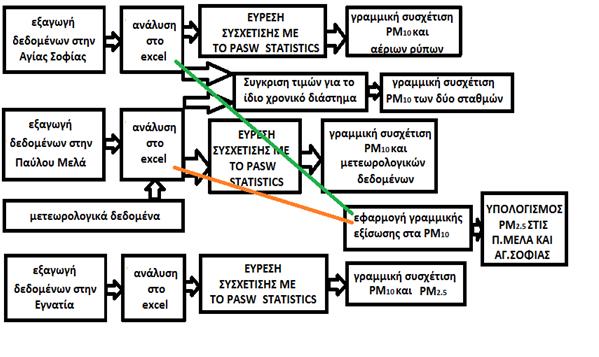 ΕΜΘΠΜ 6 ημέρες της εβδομάδας και ως προς ώρες σε μία ημέρα. Στην συνέχεια, υπολογίζονται οι συσχετίσεις.