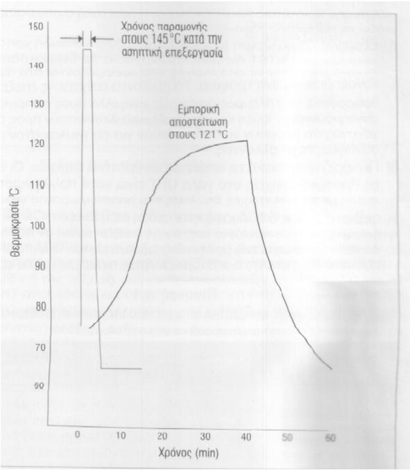 Θερμική επεξεργασία F=7 min σε κονσέρβα Α2 (800g): 121 ο C/70 min + ψύξη για 50 min Θερμική επεξεργασία F=7 min σε κονσέρβα Α10 (3 Kg): 121 ο C/218 min + ψύξη για 50 min Ασηπτική επεξεργασία F=9 min